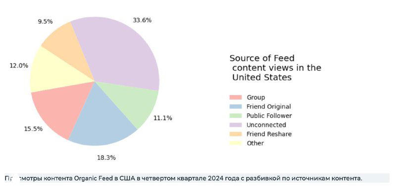 Круговая диаграмма: распределение источников просмотров в ленте Facebook (США) за октябрь–декабрь 2024 года с подписями сегментов и долями.