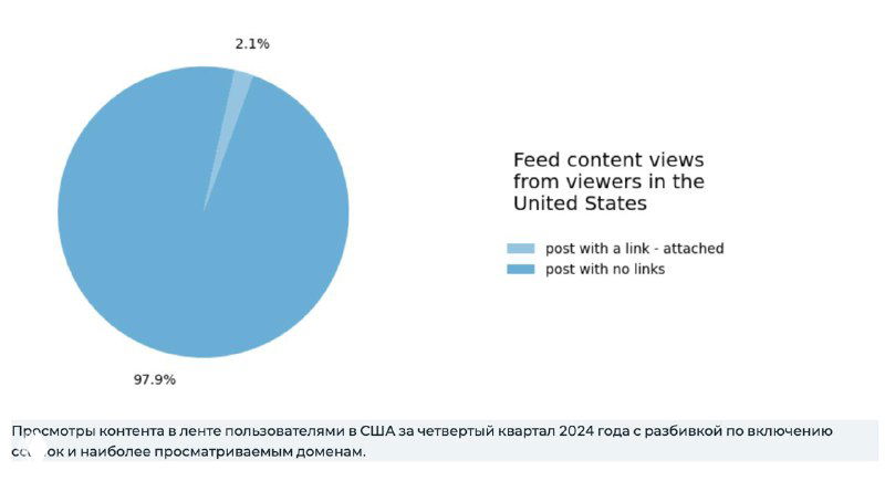Круговая диаграмма: сравнение доли постов с ссылкой и без ссылки в ленте Facebook (США), где видно резкий рост постов без ссылок до ~98%.