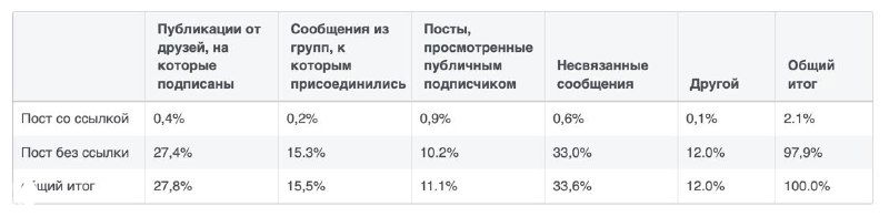 Таблица с процентами по типам страниц и профилей: публичные страницы, оригинальный контент, несвязанные профили и их вклад в просмотры в США (Q4 2024).