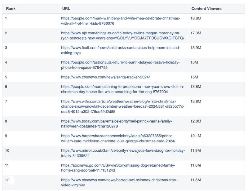 Таблица топ-12 URL с указанием количества просмотров контента в США за 4 квартал 2024 года — список самых просматриваемых ссылок и страниц.