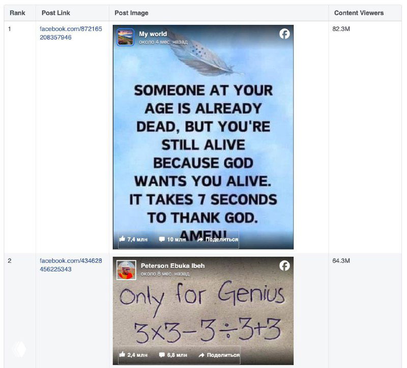 Скриншоты примеров популярных постов из топа — мемы и изображения с текстом, включая религиозные и сентиментальные картинки с миллионами реакций.