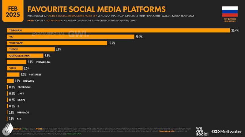 Слайд Digital 2025: «Favourite social media platforms» — диаграмма выбора одной любимой платформы пользователями в России, где Telegram лидирует.