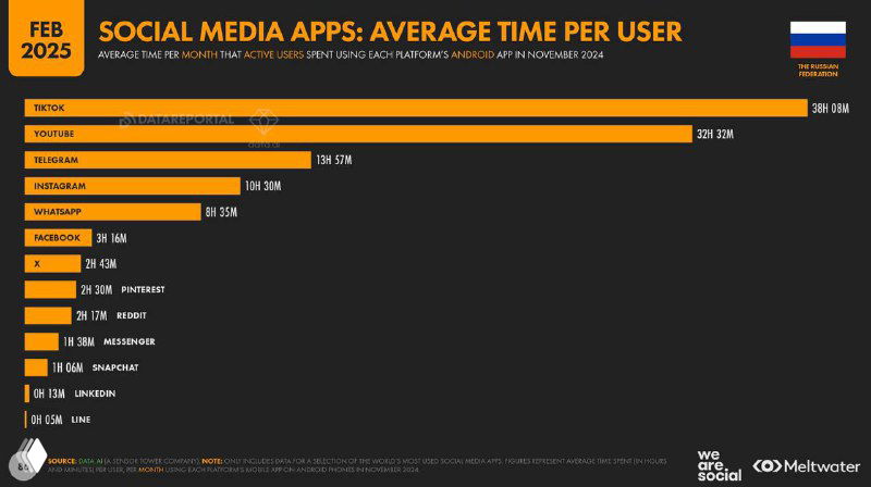 Слайд Digital 2025: среднее время использования приложений в России — график сравнения времени в минутах у TikTok, WhatsApp, Telegram и других.