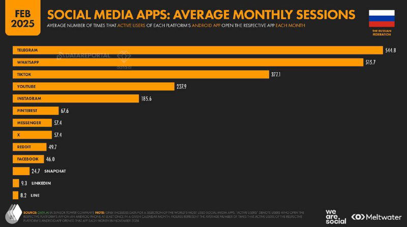 Слайд Digital 2025: среднее число месячных сессий приложений в России — сравнение активности в TikTok, Telegram, WhatsApp и прочих.