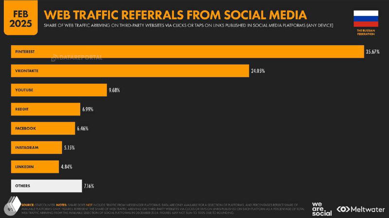 Слайд Digital 2025: веб‑реферылы с соцсетей — диаграмма источников трафика на сайты, где Pinterest неожиданно лидирует среди доноров.