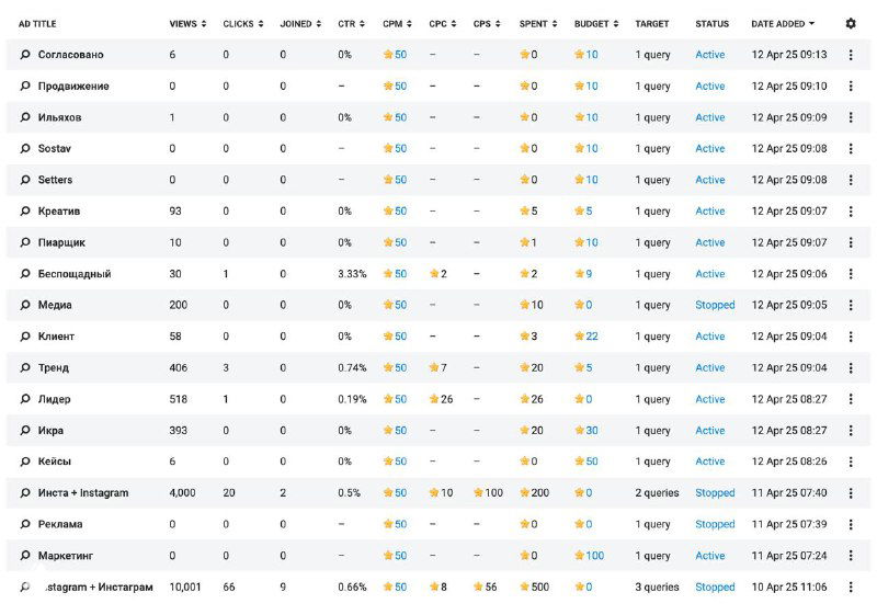 Скриншот панели Telegram Ads: таблица ключевых запросов и показов, статистика CPM/CPC/CTR и другие метрики кампании за сутки.