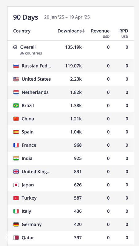 Скриншот панели Apptica с таблицей загрузок Wibes за 90 дней: разбивка по странам, число установок и показатели дохода.