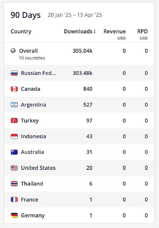 Скриншот отчёта Apptica: сводная статистика загрузок Wibes за 90 дней с лидирующими странами и числом установок.