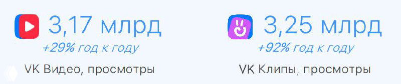 Иллюстрация из отчёта ВК: сравнение среднесуточных просмотров форматов «Видео» и «Клипы», указаны значения в миллиардах.