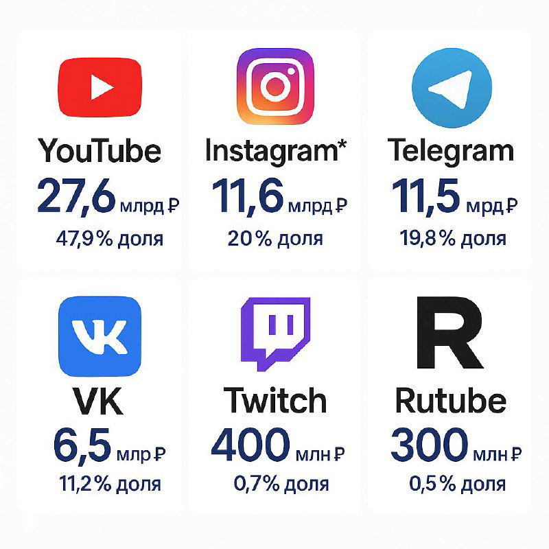 Инфографика с логотипами YouTube, Instagram, Telegram, VK, Twitch и RuTube и указанием рекламных бюджетов в рублях.