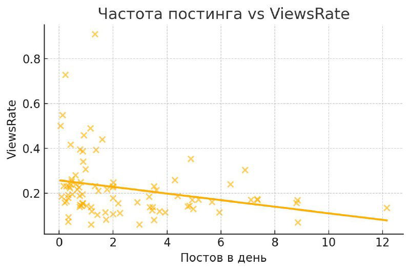 Диаграмма рассеяния: по оси X — частота постинга (постов в день), по оси Y — ViewsRate/ReachRate; желтые точки и трендовая линия на светлом фоне.