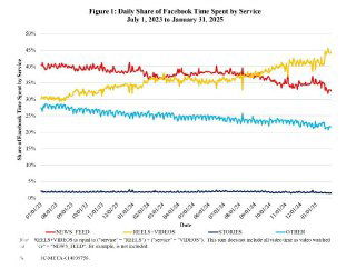 График доли времени в Facebook: рост Reels/видео и минимальная — почти нулевая — доля просмотра Stories (период исследования).