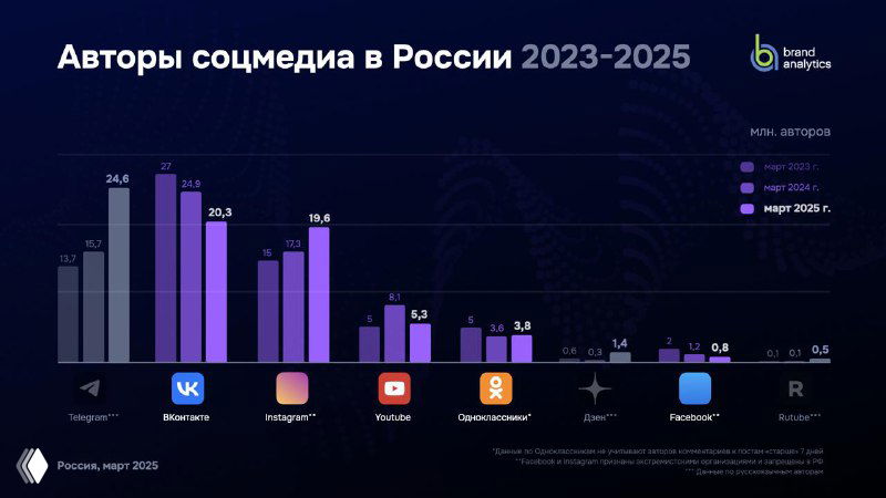 Слайд отчёта Brand Analytics: столбчатая диаграмма по числу авторов соцсетей в России за 2023–2025 годы с легендой и логотипом BrandAnalytics.