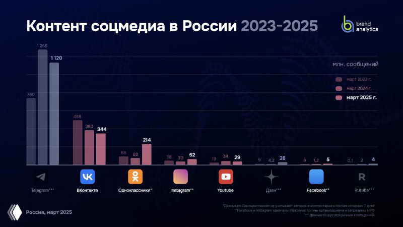 Слайд отчёта с диаграммой объёма контента в соцсетях России 2023–2025, сравнение количества сообщений по платформам и подписи платформ.
