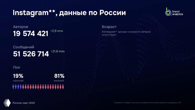 Слайд с данными по Instagram в России: число авторов 19,6 млн и объём сообщений 51,5 млн, плюс распределение по полу и возрасту.
