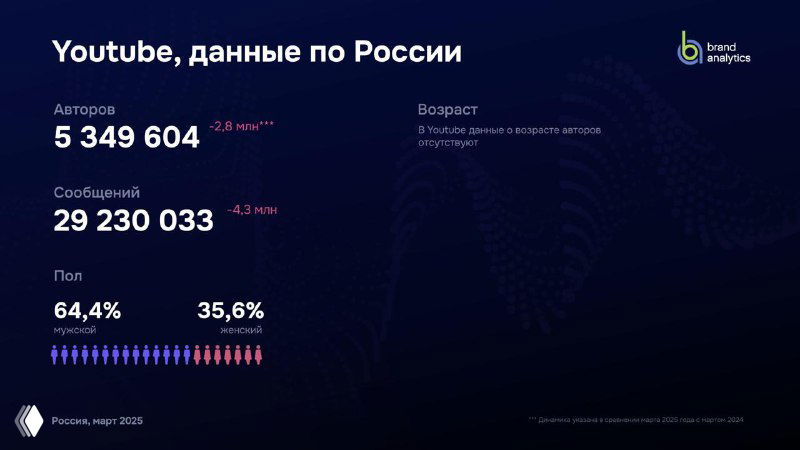 Слайд отчёта по YouTube: число авторов и сообщений, визуализация падения активности и демографические показатели платформы.