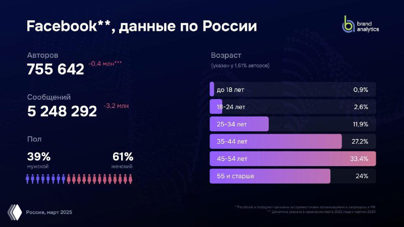 Слайд с данными по Facebook в России: количество авторов, сообщений и возрастно-половые распределения пользователей на диаграммах.