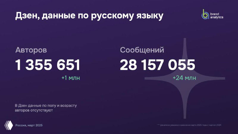 Слайд с данными по Дзэну: рост числа авторов до 1,355 млн и объём сообщений 28 млн, отражён годовой прирост в числах.