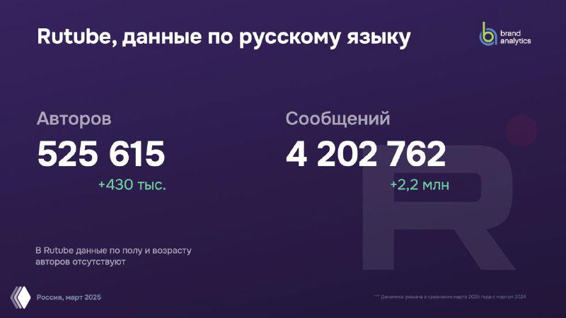 Слайд с данными по Rutube: число авторов около 525 тыс и объём сообщений порядка 4,2 млн, визуализация прироста и абсолютных значений.