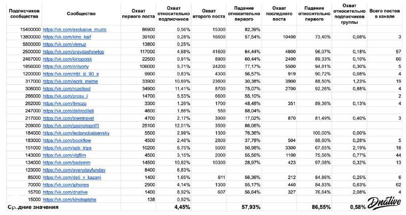 Скриншот таблицы с аналитикой охватов каналов ВКонтакте: строки с названиями сообществ, проценты охватов и числовые показатели выборки исследования.
