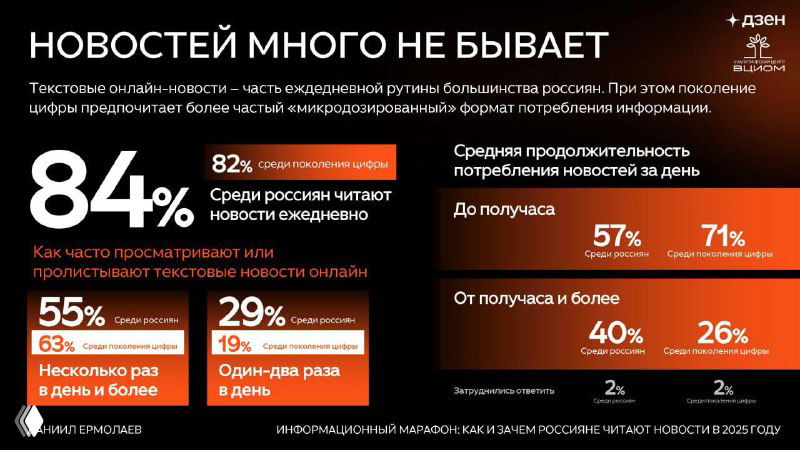Инфографика: потребление онлайн-новостей россиянами и зумерами — проценты, диаграммы и ключевые цифры исследования