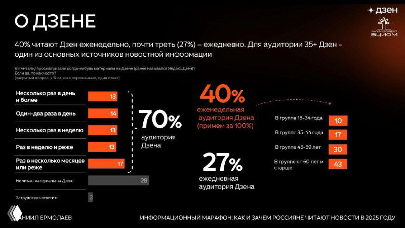 Слайд с данными про чтение новостей в Дзене: доли пользователей, частота просмотра по возрастным группам, проценты 40% и 27%