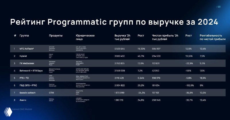 Слайд с таблицей «Рейтинг Programmatic групп по выручке за 2024»: тёмный фон презентации, строки с названиями DSP (MTS, Buzzoola, Segmento) и их финансовыми показателями.