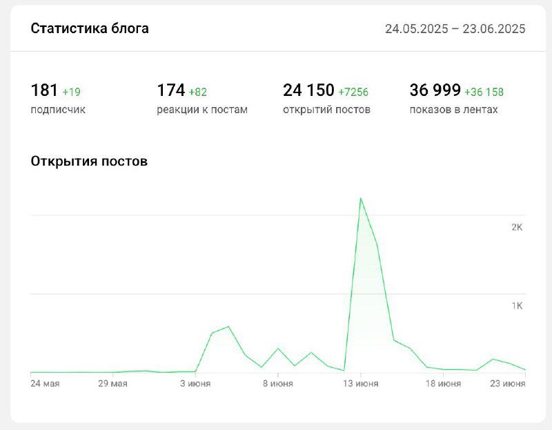 Скриншот статистики блога DNative: график открытий постов с явным всплеском интереса, числовые показатели подписчиков, просмотров и переходов за период