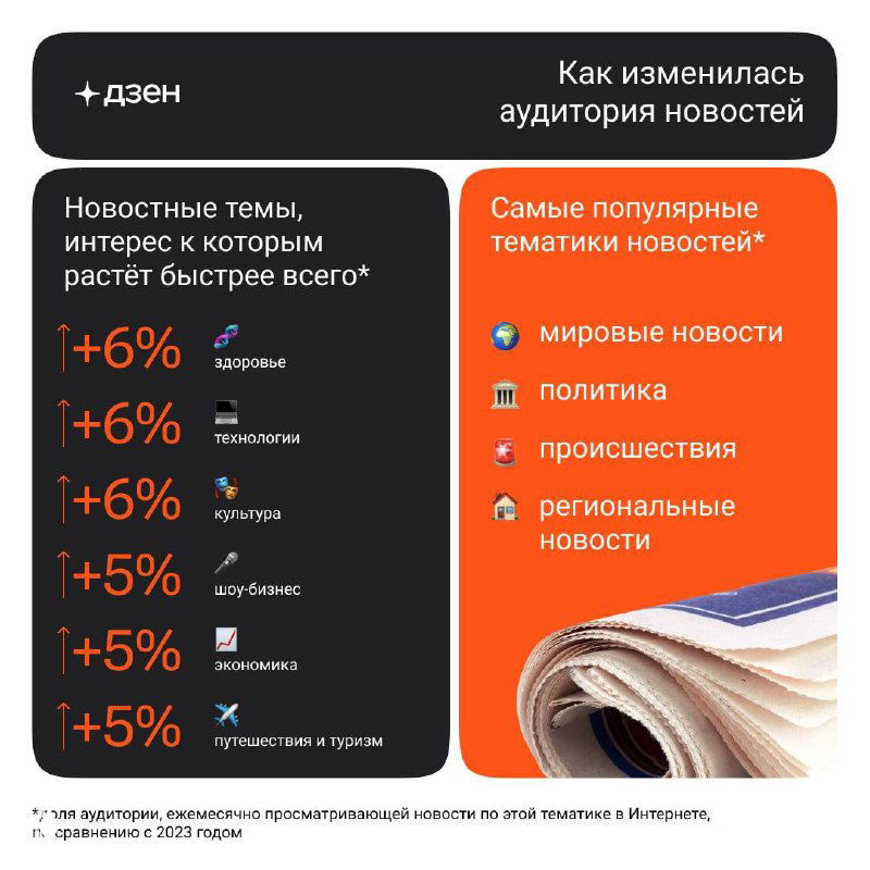 Инфографика «Как изменилась аудитория новостей»: блоки с тематиками, процентными приростами и иконками, показывающая тренды потребления.