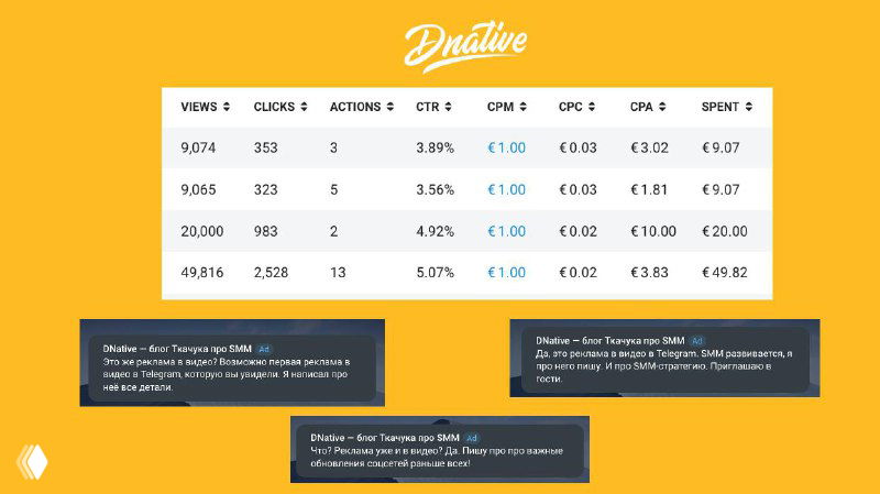 Скриншот статистики TG Ads на жёлтом фоне: таблица показателей CTR, CPC, CPA и небольшие всплывающие комментарии автора о результатах теста и показах.