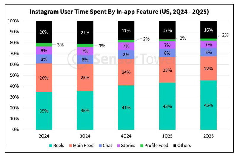 Столбчатая диаграмма, показывающая рост доли времени пользователей Instagram, проведённого в Reels, по кварталам по сравнению со Stories и другими разделами