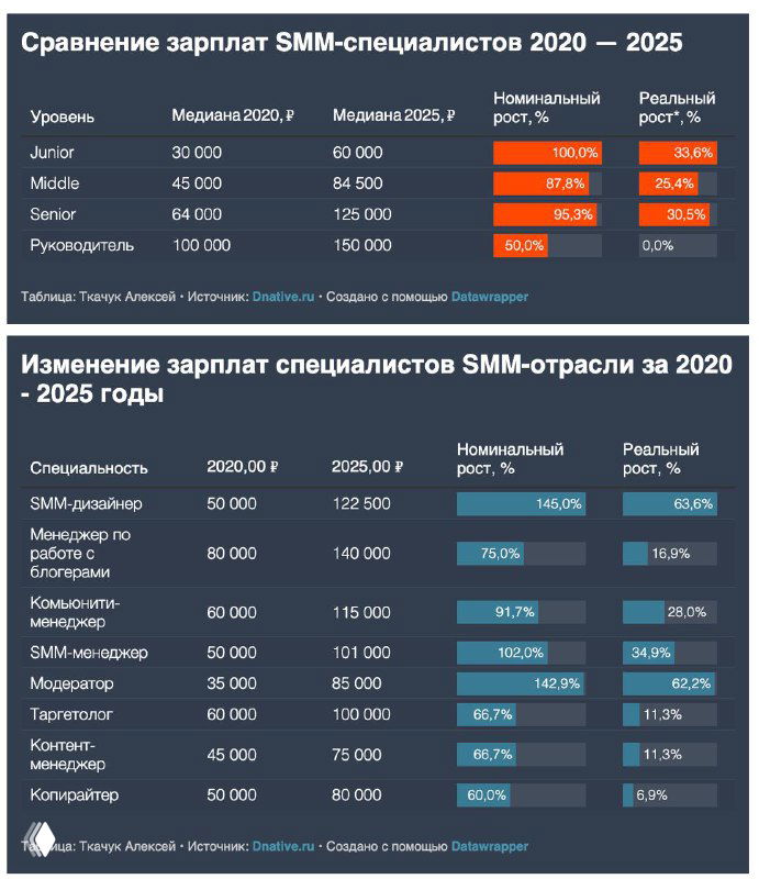 Инфографика: сравнение зарплат SMM‑специалистов за 2020–2025 годы — таблицы и диаграммы с медианами, уровнями опыта (Junior/Middle/Senior) и процентным ростом.
