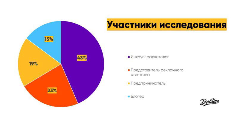 Слайд с круговой диаграммой и подписью «Участники исследования»: распределение типов участников опроса по цветным секторам и легенде опроса.