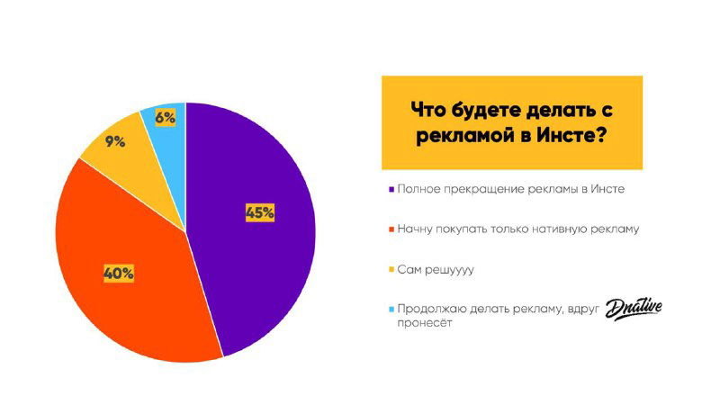 Слайд с заголовком «Что будете делать с рекламой в Инсте?» и секторной диаграммой, показывающей доли ответов: стоп, эксперименты, без изменений и т.д.