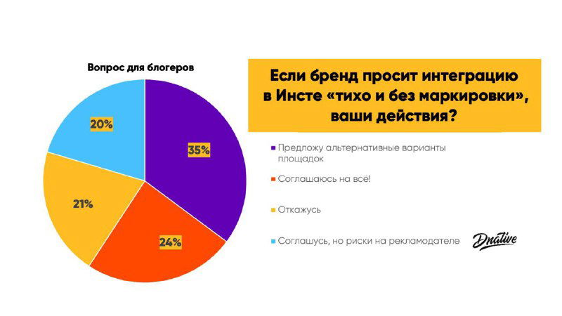Картинка с круговой диаграммой и текстом вопроса про действия при тихой интеграции бренда в Инсте, показаны варианты согласия и отказа с процентами.