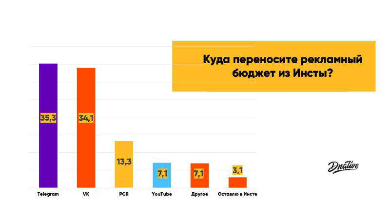 Гистограмма с заголовком «Куда переносите рекламный бюджет из Инсты?» — столбчатая диаграмма с распределением бюджетов по Telegram, VK, YouTube и прочим площадкам.