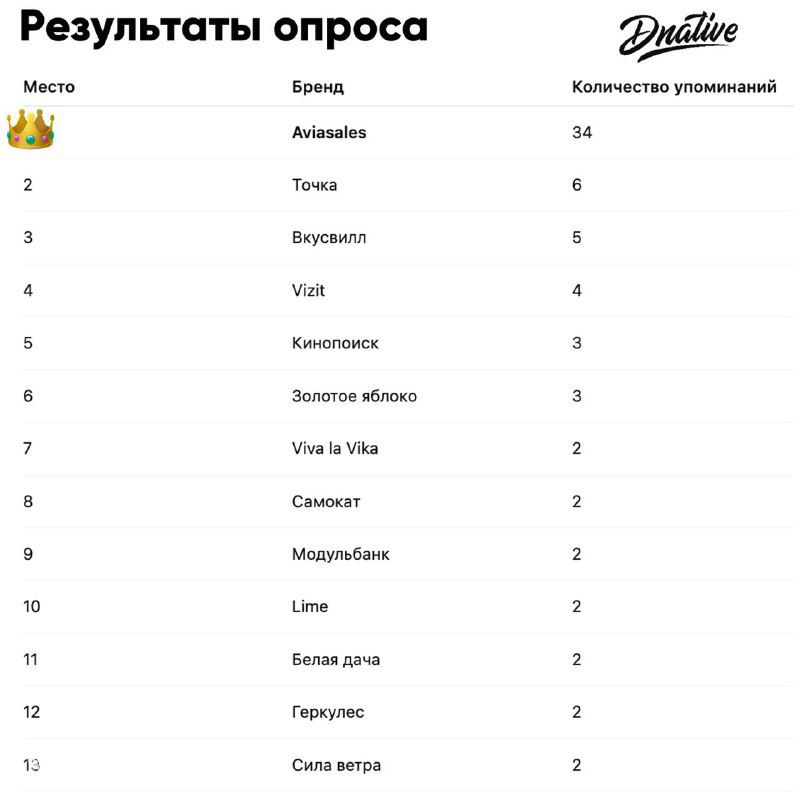 График с результатами опроса по SMM: таблица и список брендов с числом упоминаний (Aviasales, Duolingo, Dunkin' и другие) в контексте обсуждения