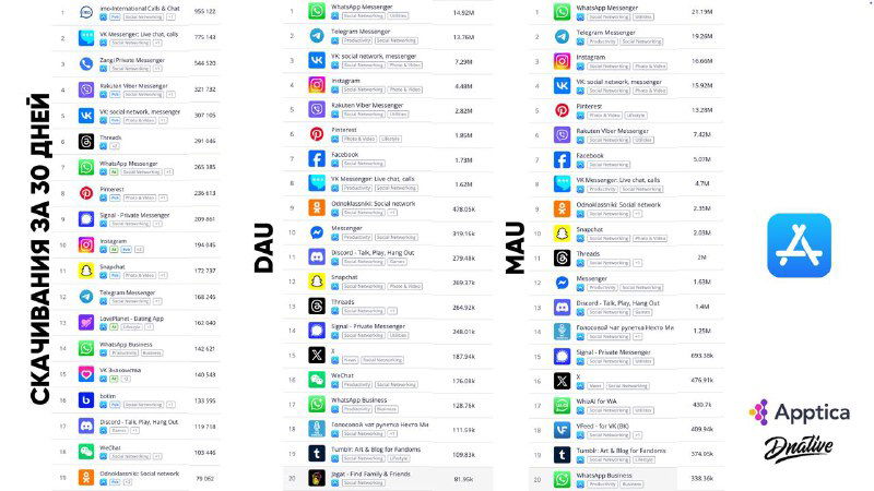 Скриншот отчёта Apptica: табличный рейтинг приложений в РФ за 30 дней с колонками DAU и MAU, иконками приложений и позициями в чартах.