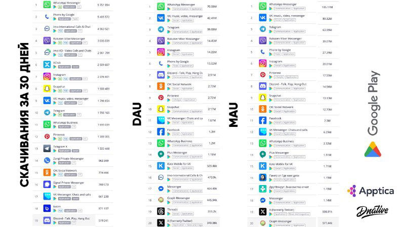 Фрагмент списка приложений Google Play / App Store: позиции платформ по скачиваниям и активности пользователей в России по версии Apptica.