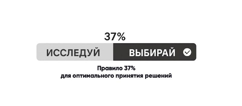 Иллюстрация правила 37%: горизонтальная шкала с надписями «ИССЛЕДУЙ/ВЫБИРАЙ», чекмарк и подпись про оптимальное принятие решений