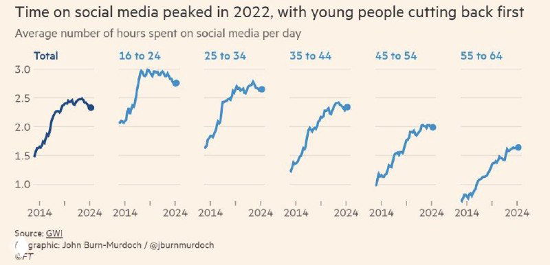 График Financial Times с линиями по возрастным группам, показывающий изменение среднего времени в соцсетях в 2012–2024 годах.