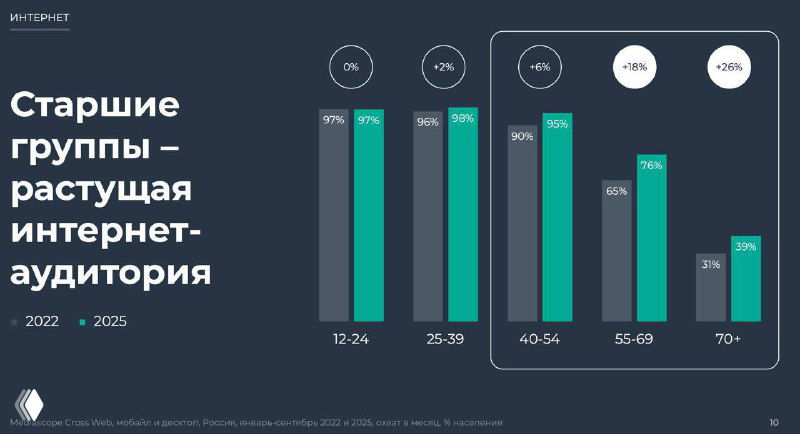 Слайд презентации Одноклассники с диаграммой по возрастным группам: рост интернет‑аудитории старше 55 лет и сравнительные процентные столбцы.