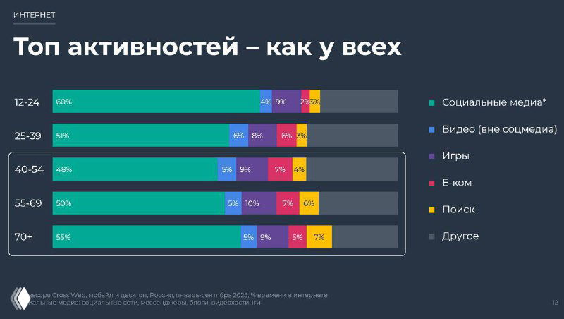 Слайд «Топ активностей» с горизонтальными барами по возрастным группам: сравнение видов активности, включая игры и сообщения для 55+.