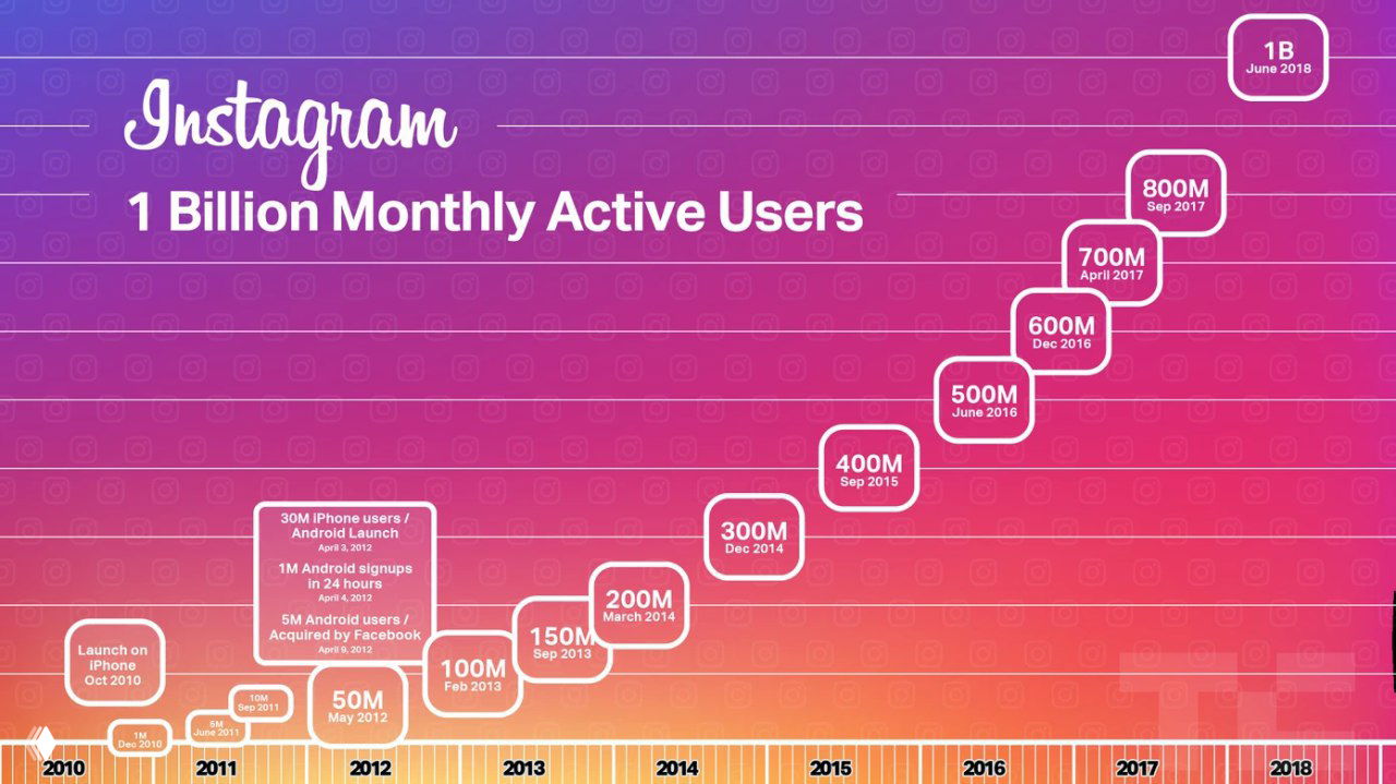 Инфографика Instagram: градиентный фон, диаграмма роста пользователей с меткой «1B», иллюстрация достижения 1 млрд MAU.