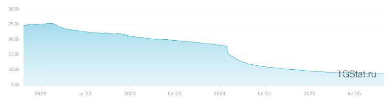 Линейный график с постепенным снижением показателей по времени, иллюстрация падения аудитории канала.