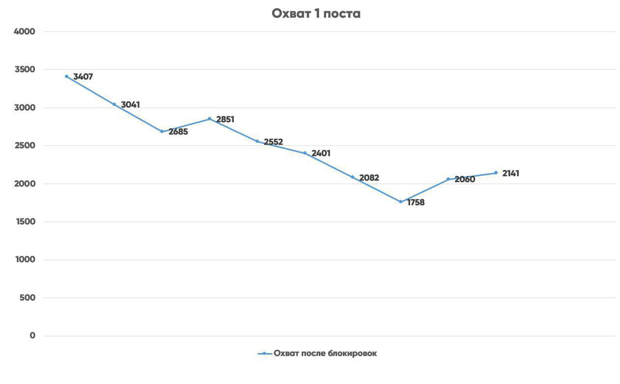 Диаграмма охвата одного поста в личном Instagram‑аккаунте: значения до и после массовой блокировки ~15 000 ботов, видно падение и частичное восстановление.