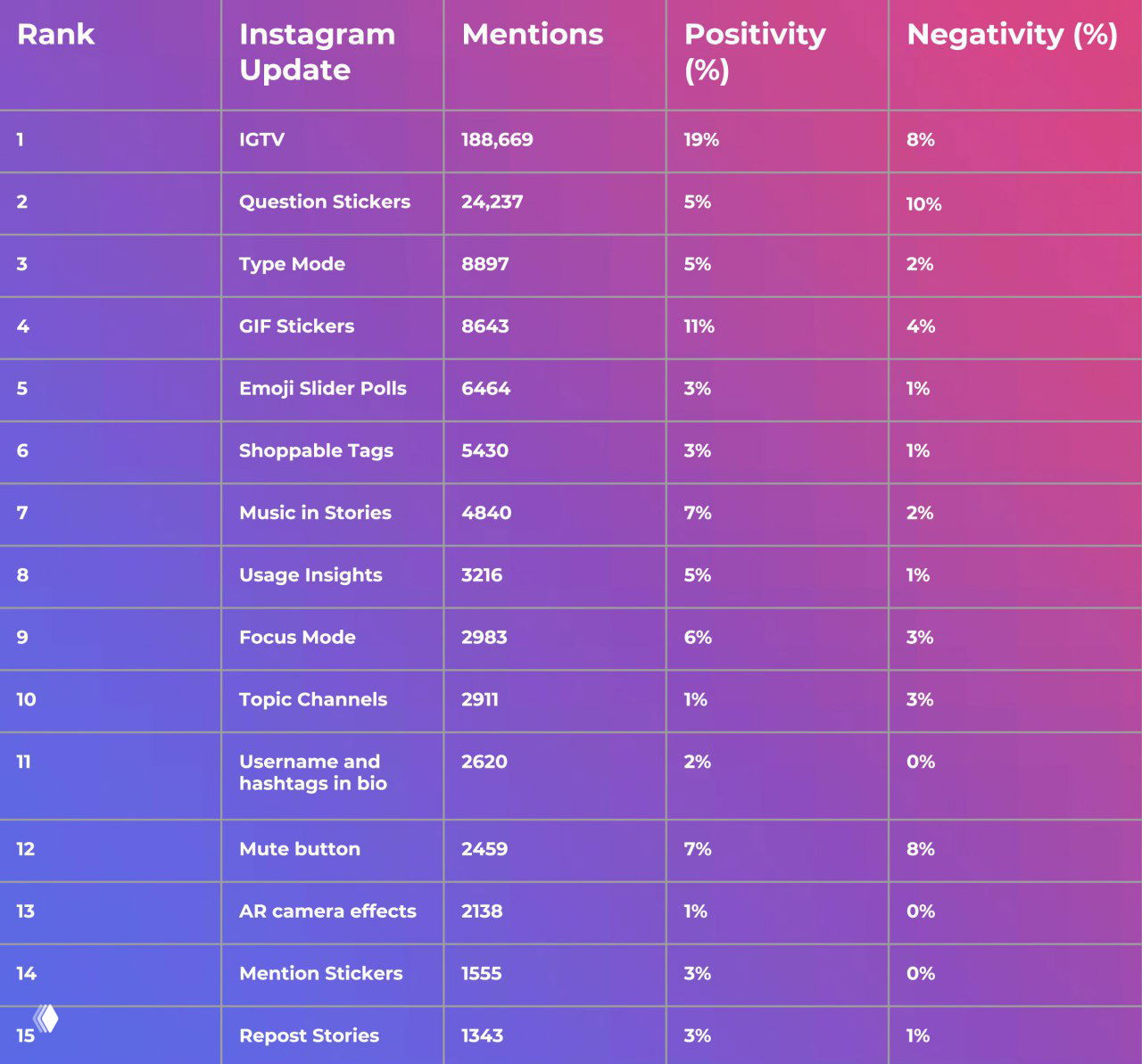 Таблица-диаграмма с рейтингом новых функций Instagram по упоминаниям, позитиву и негативу пользователей; фиолетово-розовый градиент фон, текст в колонках.