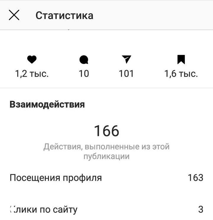 Скриншот статистики публикации: иконки лайков, комментариев, отправок в Direct и репостов в stories; блок «Взаимодействия» показывает 166.