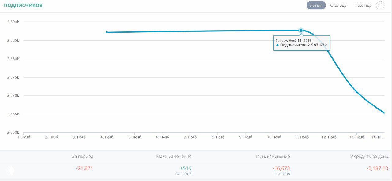 График изменения подписчиков Coca‑Cola в Instagram: пик охватов и последующее резкое падение числа подписчиков.