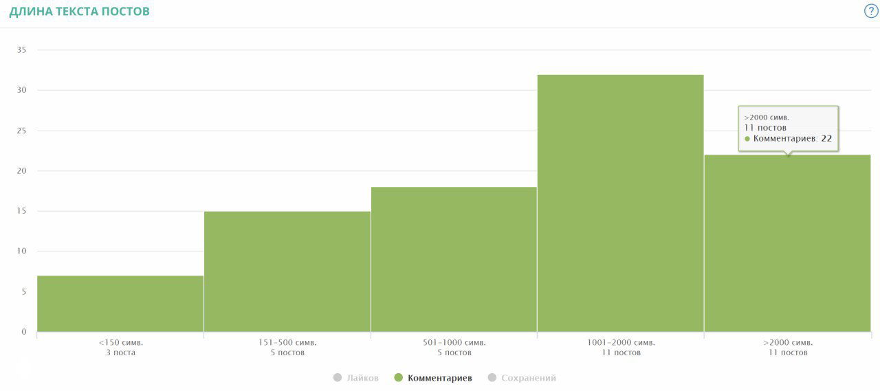 Гистограмма из Livedune на вкладке «посты»: зеленые столбцы показывают зависимость количества комментариев и сохранений от длины текста в постах, подписи осей и диапазоны.